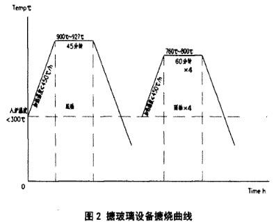 ky体育app平台下载搪烧曲线