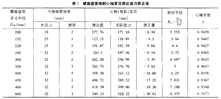 表1 不锈钢螺旋管绕制心轴直径理论值与修正值